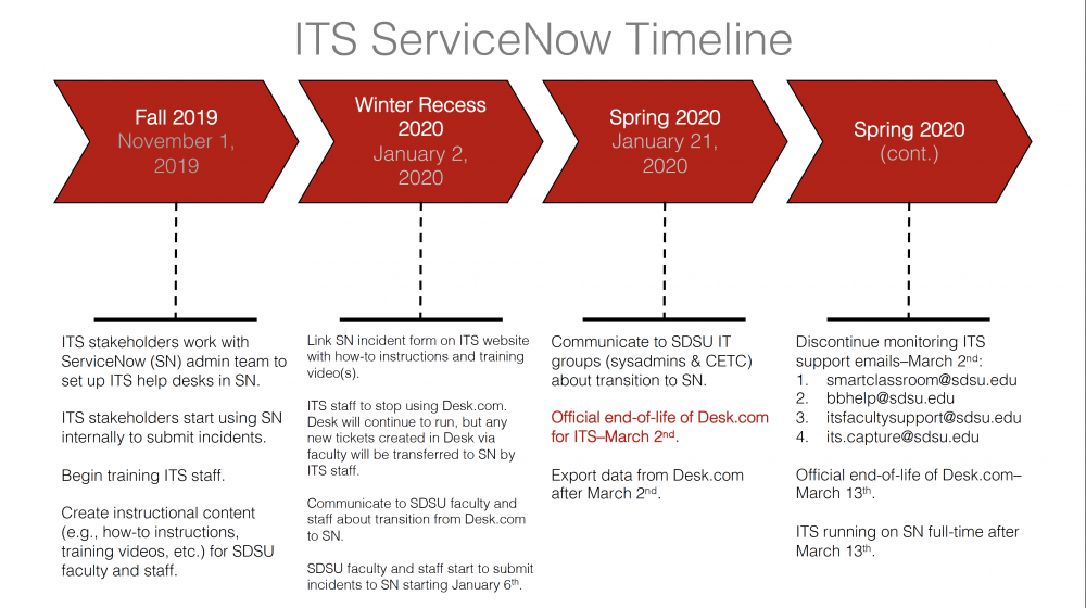 ITS Transition to ServiceNow